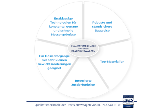 Grafik mit Qualitätsmerkmalen von Präzisionswaagen