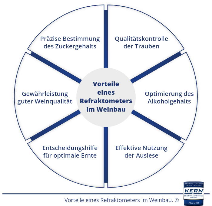 Vorteile eines Refraktometers im Weinbau.
