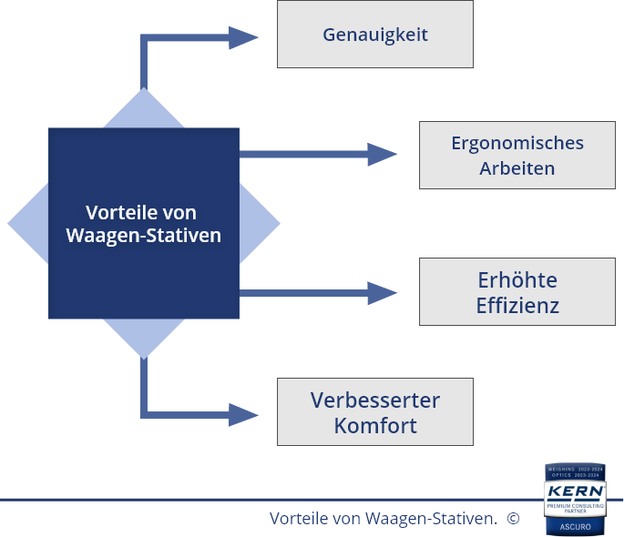 Alle Vorteile von Waagen-Stativen in der Übersicht.