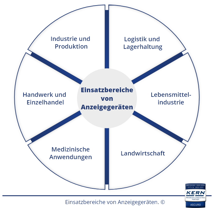 Einsatzbereiche von Anzeigegeräten.