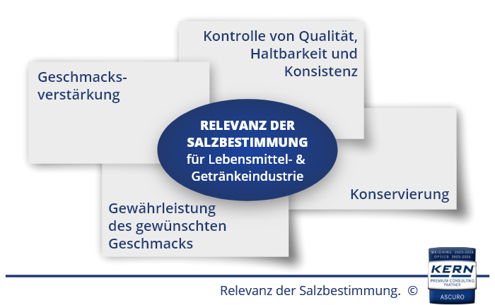 Relevanz der Salzbestimmung.